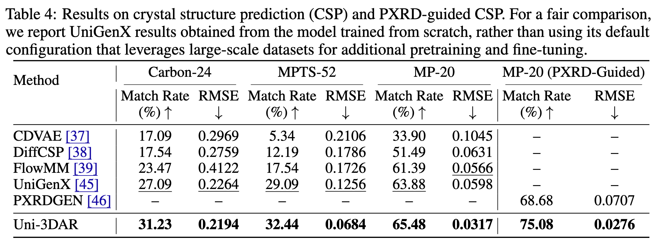 Crystal Structure Prediction Results