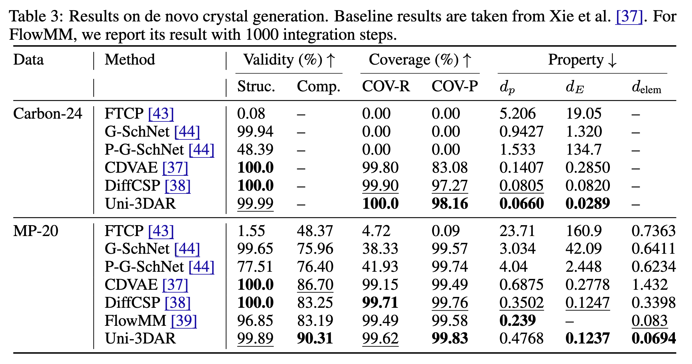 De Novo Crystal Generation Results