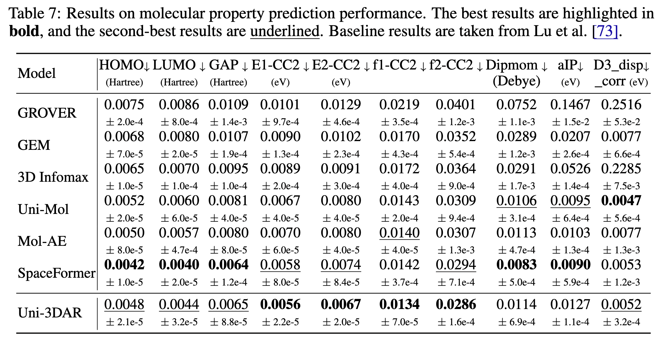 Molecular Property Prediction Results