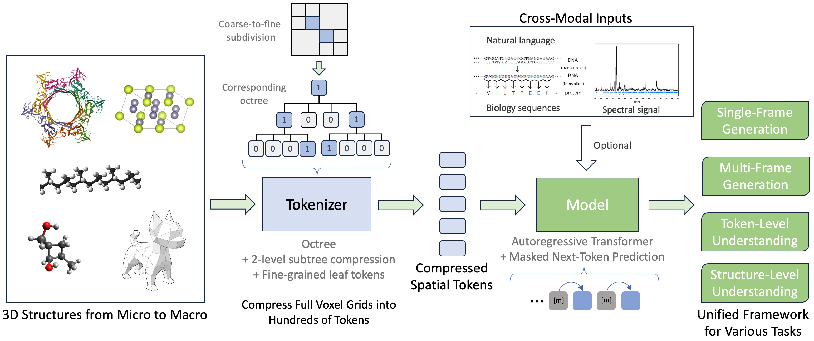 Schematic illustration of the Uni-3DAR framework