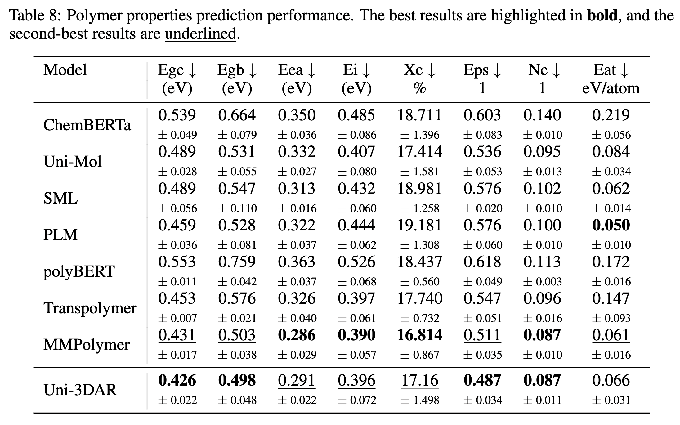 Polymer Property Prediction Results