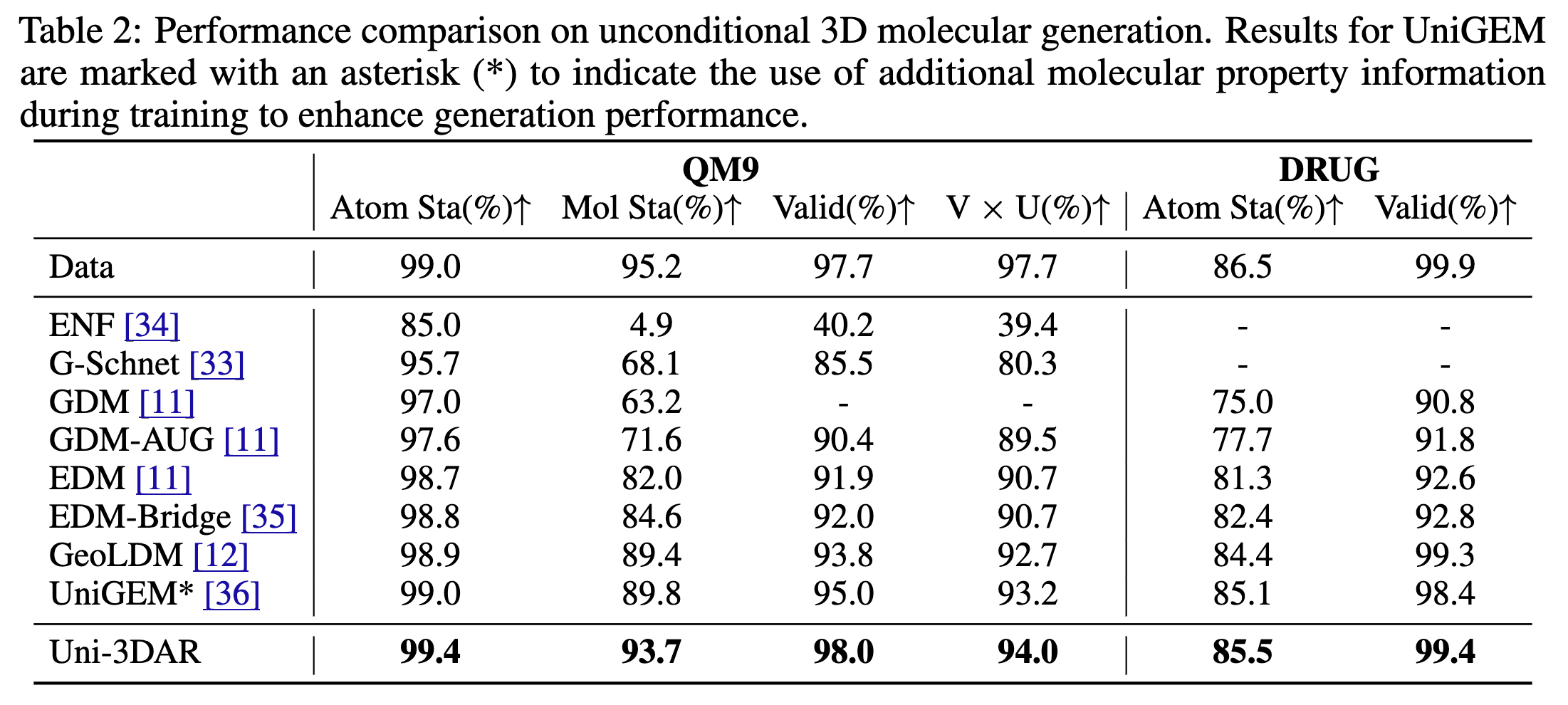 Unconditional Molecular Generation Results