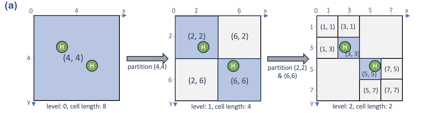 Adaptive coarse‑to‑fine subdivision of grid cells; darker nodes indicate non‑empty cells eligible for further partitioning