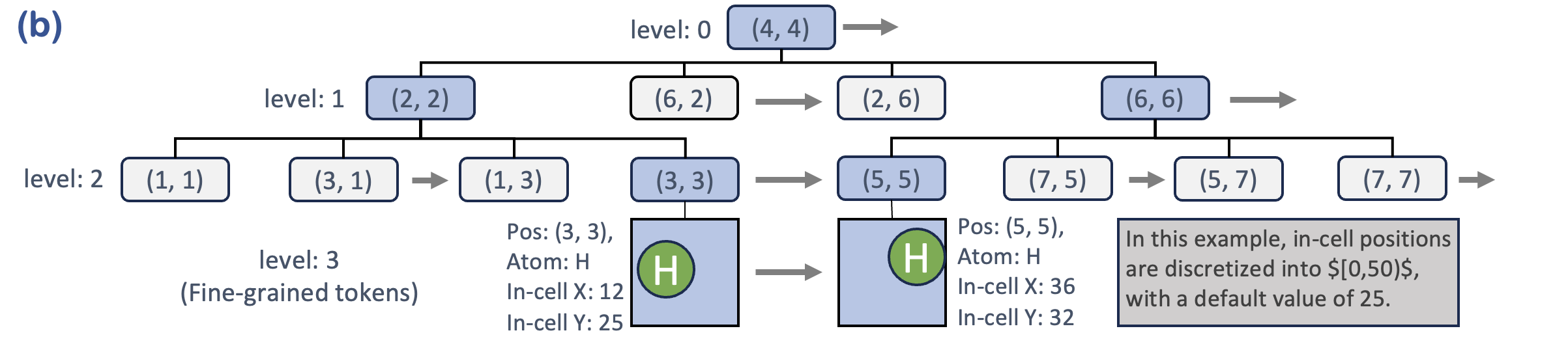 Partitioning builds an octree, offering lossless compression of the full‑size 3D grid