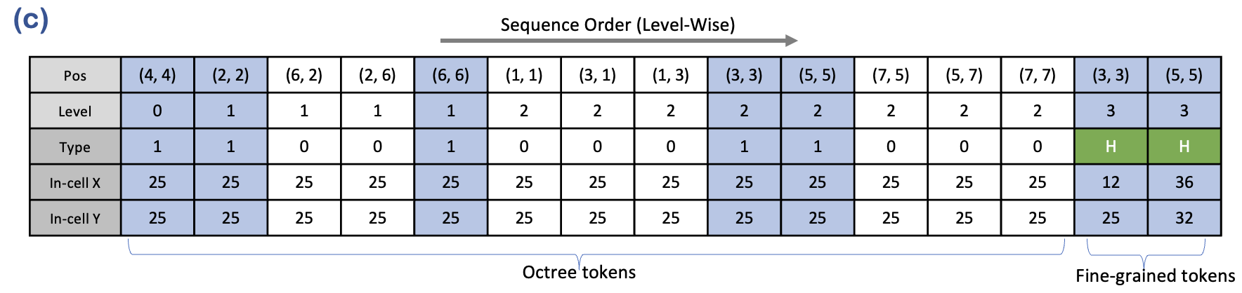 Uni‑3DAR’s tokenization couples hierarchical spatial compression with fine‑grained structural tokens