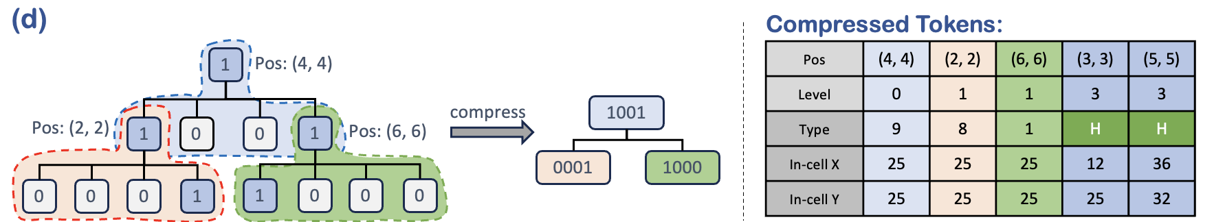 2‑level subtree compression further reduces octree tokens up to 8× (4× in a 2D quadtree example)