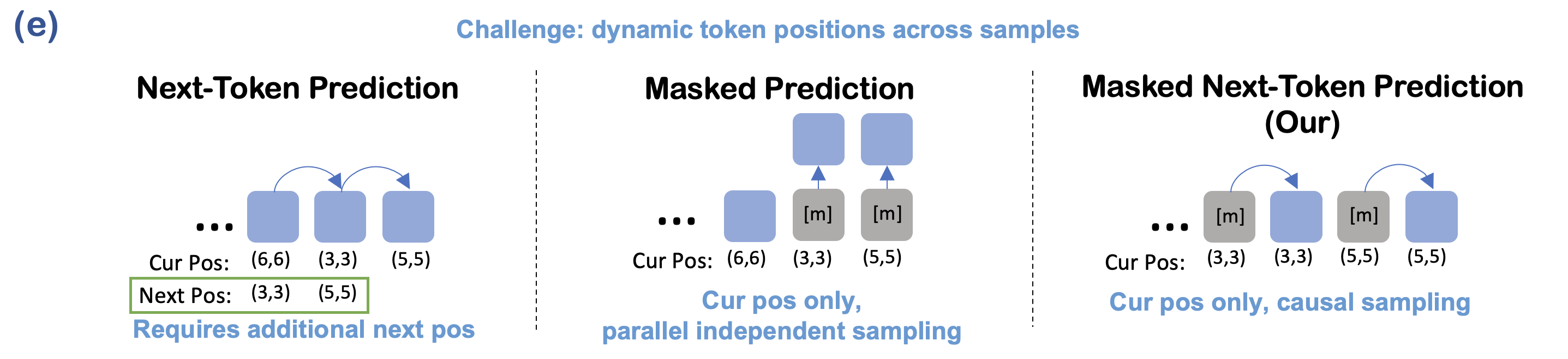 Masked next‑token prediction handles dynamically shifting token positions