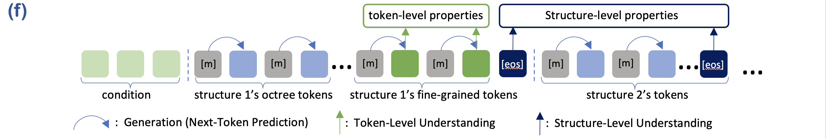 Masked next‑token prediction handles dynamically shifting token positions